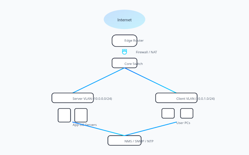 Enterprise Network Infrastructure Diagram