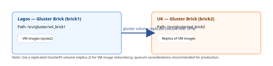 GlusterFS Replication Topology
