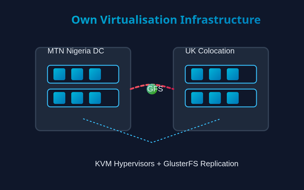 KVM and GlusterFS Virtualisation Infrastructure