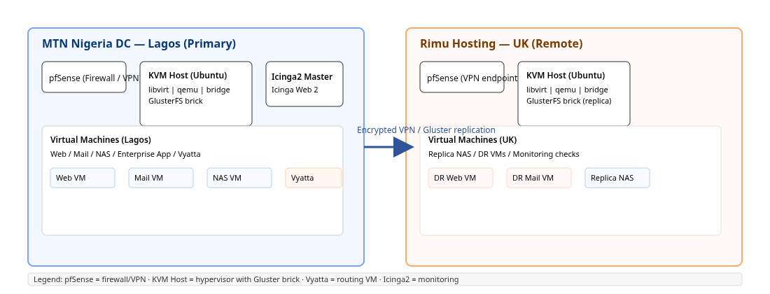 Network & Service Topology (placeholder)